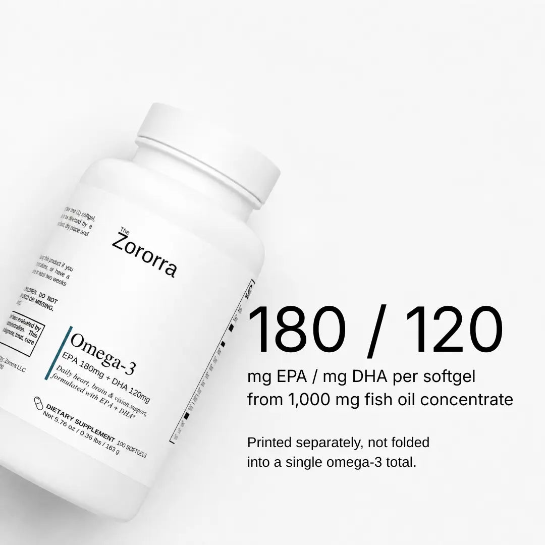 A white bottle of The Zororra Omega-3 dietary supplement shown at an angle on a light gray background, with large black text to the right stating '180 / 120 mg EPA / mg DHA per softgel from 1,000 mg fish oil concentrate' and smaller text below.